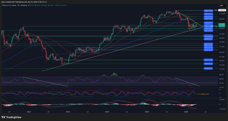 BTC/USD one-week chart