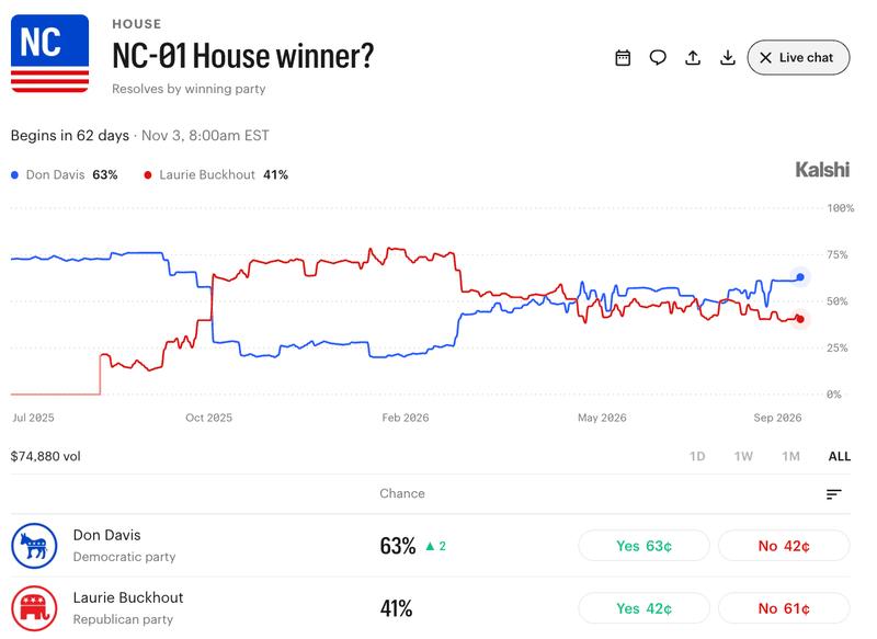 Event contract for Laurie Buckhout in North Carolina House race