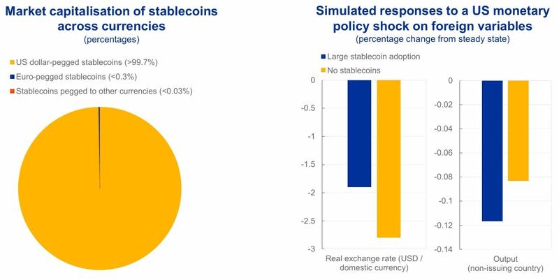 Stablecoins dollar dominance chart