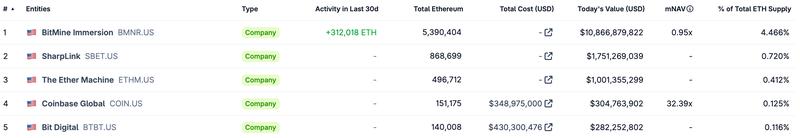 Top 5 Ethereum treasury companies