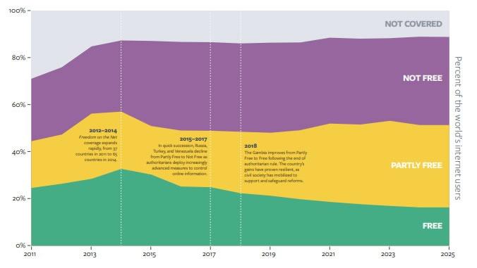 Chart showing erosion of internet freedom