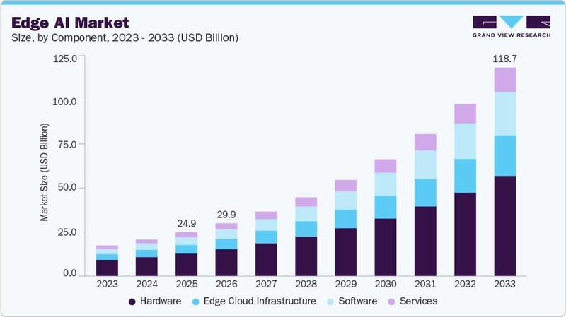 Edge AI market growth projection
