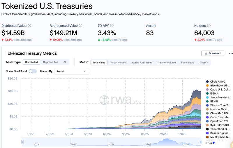 Tokenized US Treasuries data