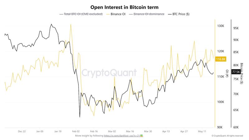 Open interest in Bitcoin term