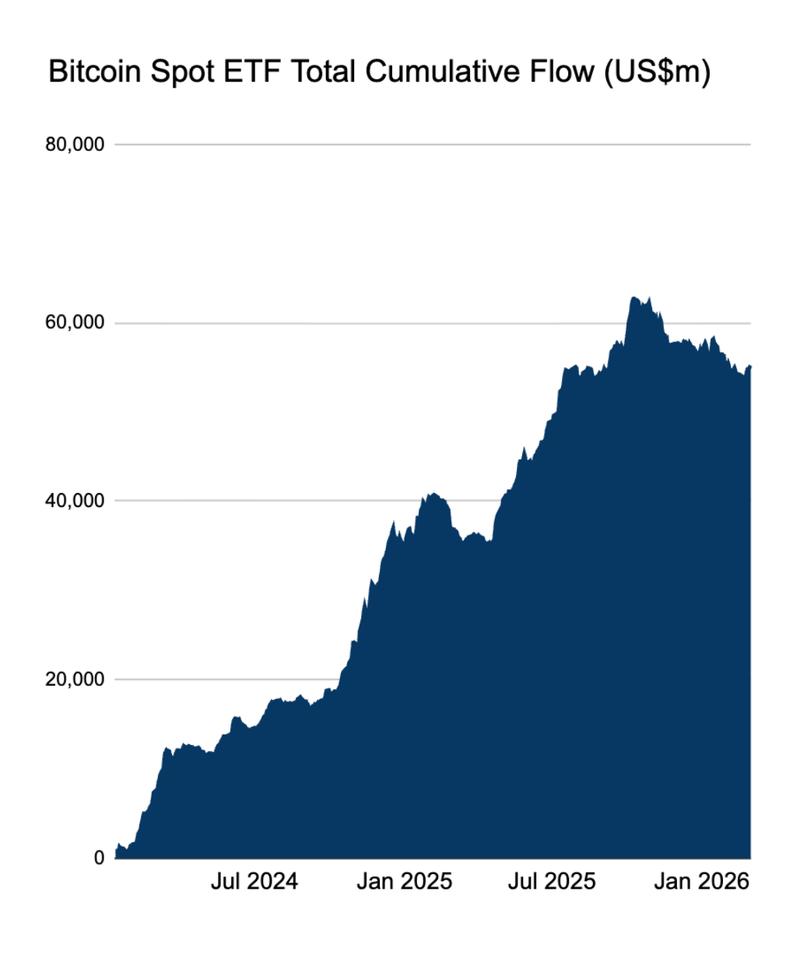 US Bitcoin spot ETF cumulative flows