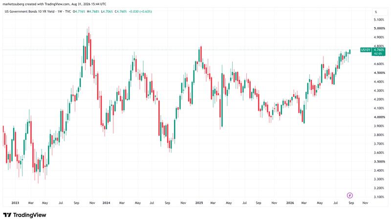 US 10-year bond yield chart