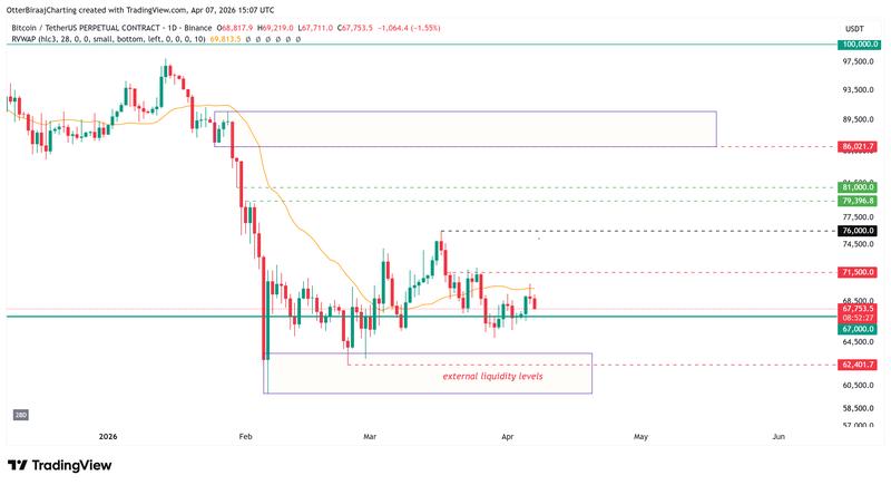 BTC/USDT on the one-day chart