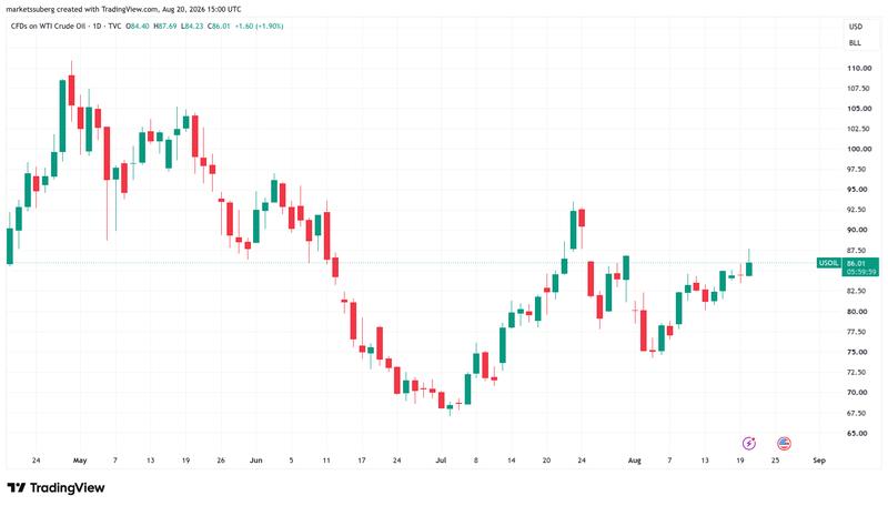 WTI crude oil one-day chart