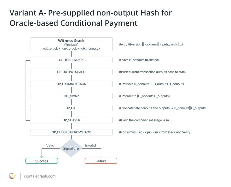 Variant A: Pre-supplied non-output hash for oracle-based