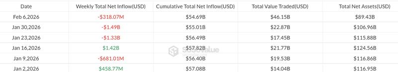 Weekly Bitcoin ETF flows year-to-date