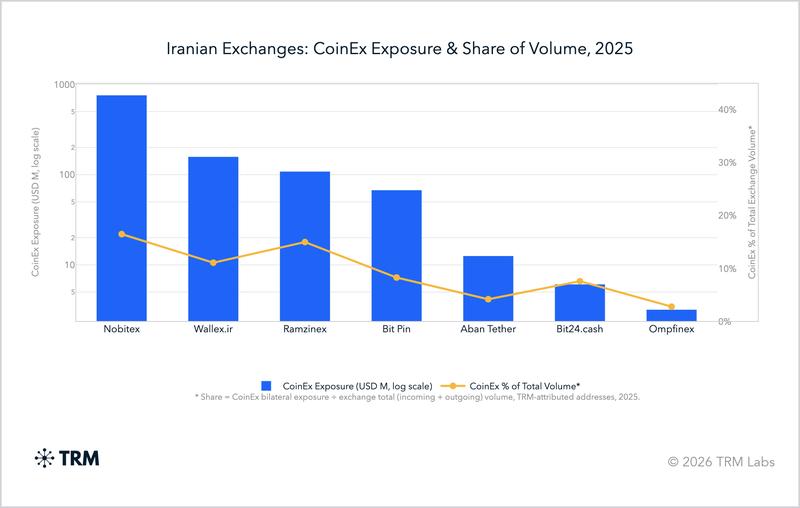 Iranian exchanges CoinEx exposure and share volume data