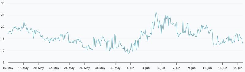 Bitcoin 30-day options skew