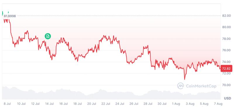 Solana price chart