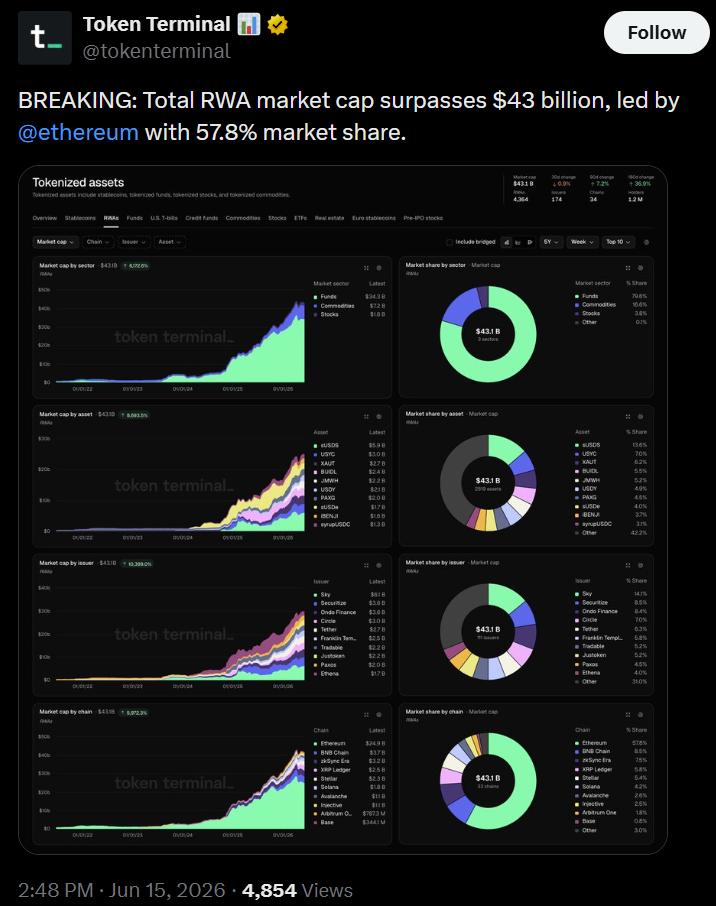 Tokenization market distribution chart