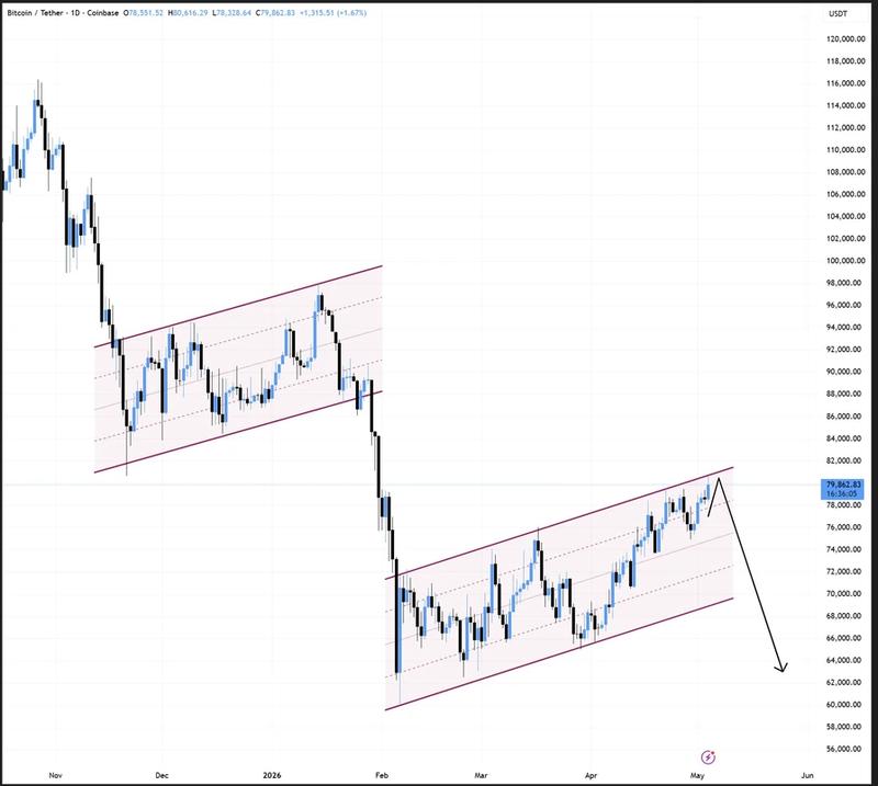 BTC/USD daily chart