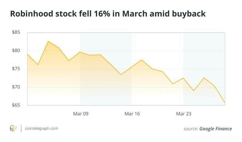 Robinhood stock price chart