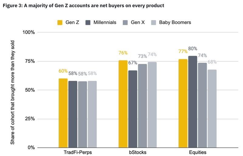 Net buyers by generation and product