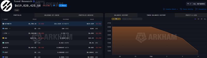Trend Research, WETH token balance history, one-week chart