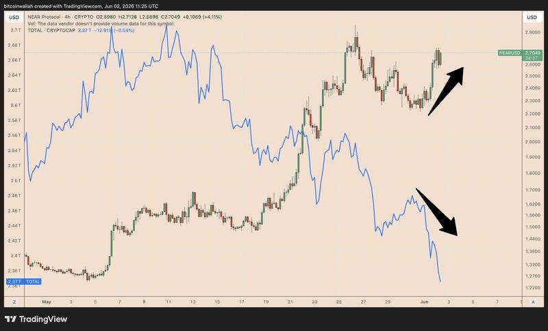 NEAR/USD four-hour chart