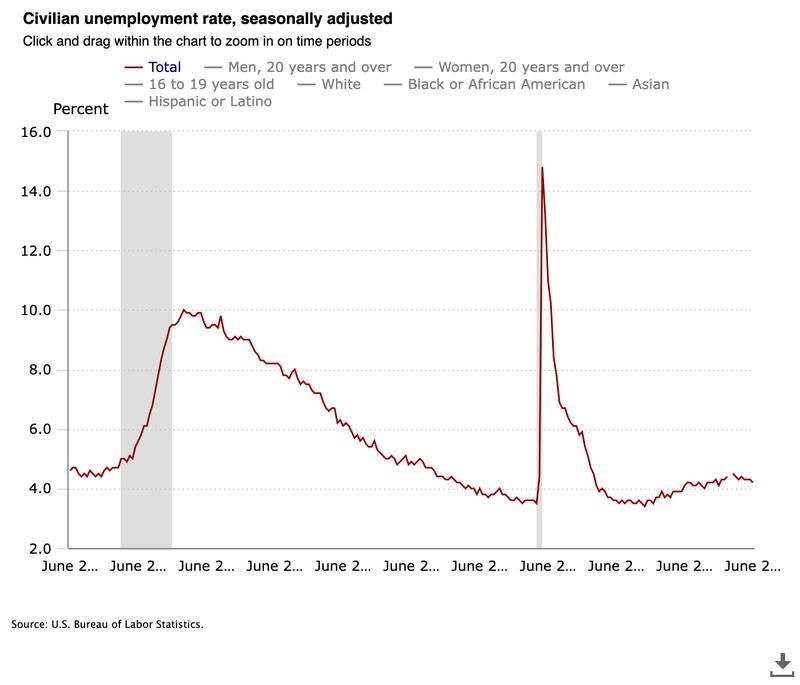 US unemployment data chart