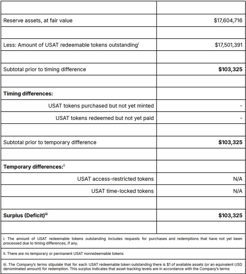 Summary of USAt reserve asset