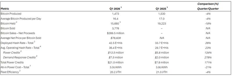 Bitcoin miner Riot Platforms sold 3,778 Bitcoin in the first quarter but still has 15,680 on its books