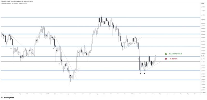 ETH/USD three-day chart