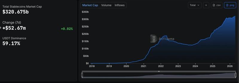 Total stablecoin market cap. Source: DefiLlama