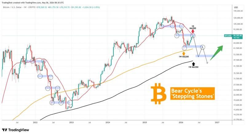 BTC/USD one-week chart