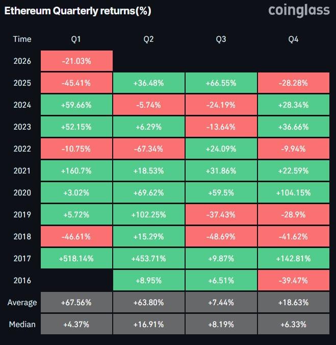ETH is seeing its third-worst Q1 in history