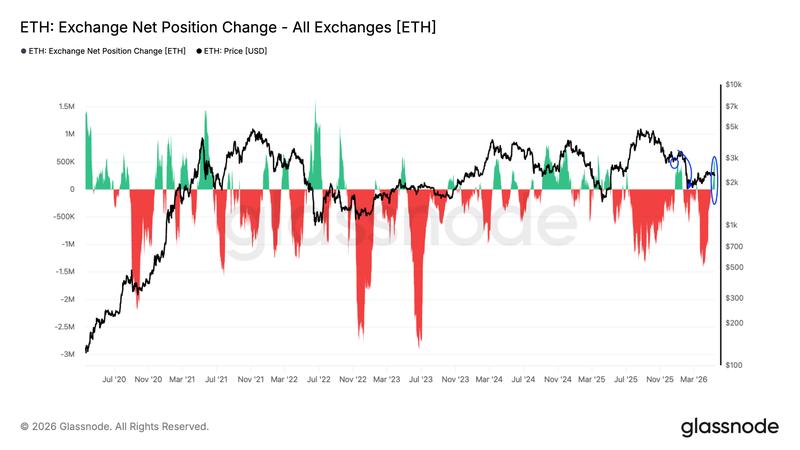 ETH exchange net position change chart