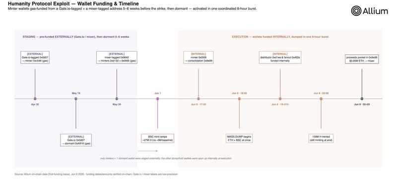 Wallet funding and timeline analysis