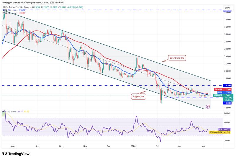 XRP/USDT daily chart