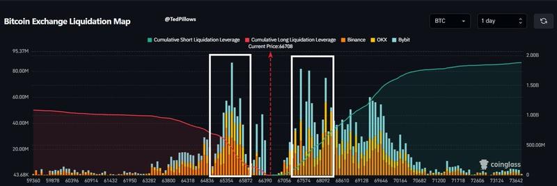 Bitcoin exchange liquidation map
