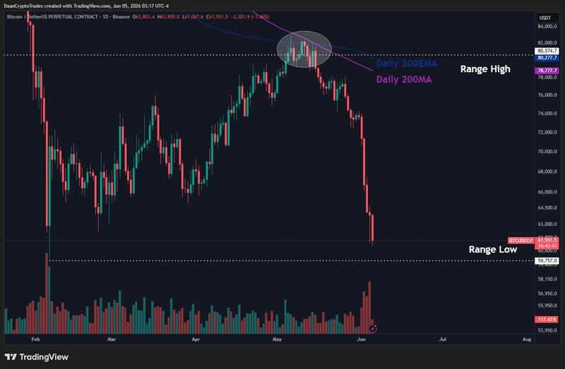 BTC/USDT chart