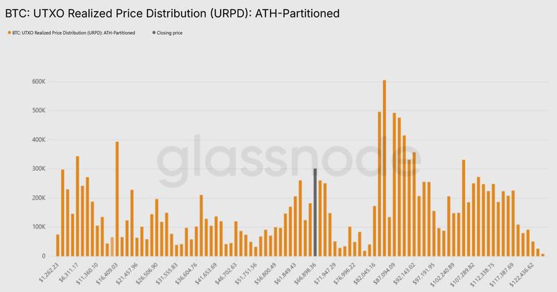 Bitcoin's UTXO Realized Price Distribution
