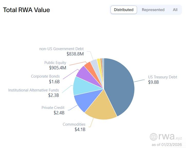 Real-world asset token value is closing in on $23 billion