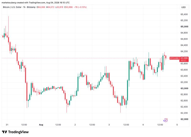 BTC/USD chart