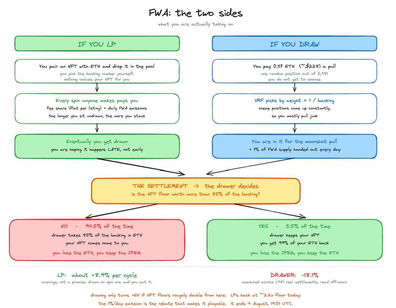 FWA: The two sides