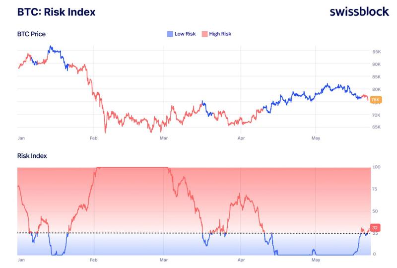 Bitcoin risk index