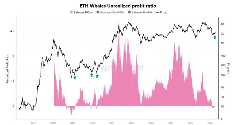 ETH whales' unrealized profit ratio