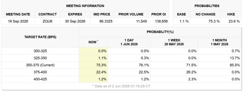 Federal Reserve interest rate probabilities