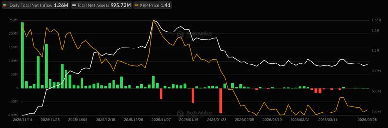 Spot XRP ETF flows chart