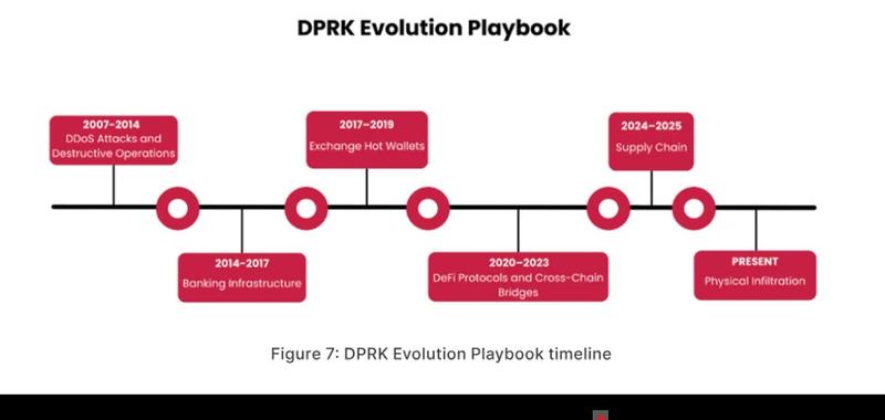 DPRK evolution playbook