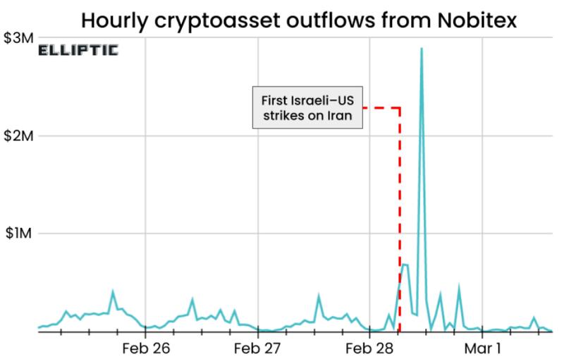 Crypto outflows on Nobitex from late February to March 1