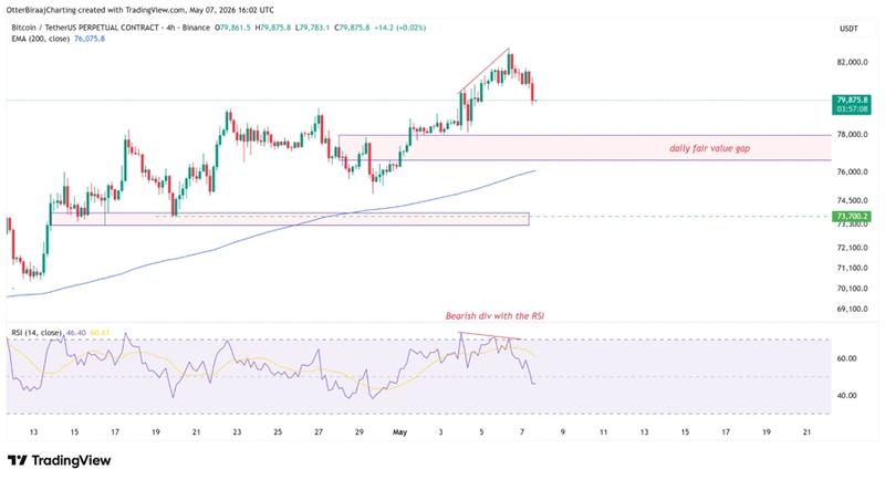 BTC/USDT four-hour chart