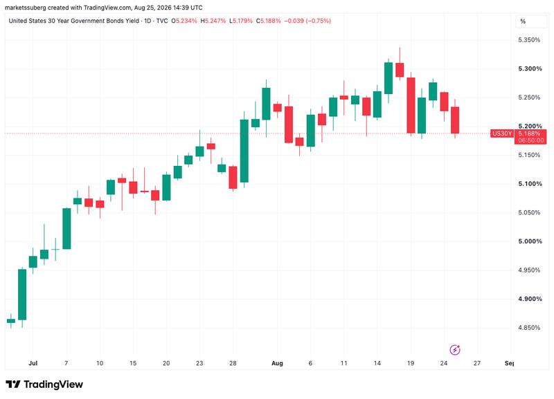 US 30-year bond yield one-day chart