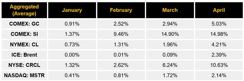 Average Aggregated TradFi-Perps Volume to The Primary Futures Equivalents on Traditional Exchanges