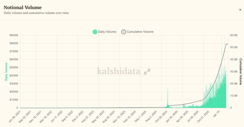 Kalshi notional volume