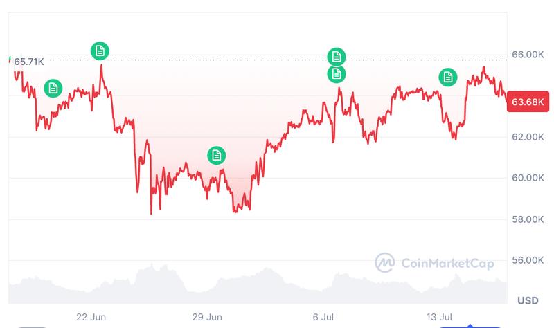 Bitcoin price chart
